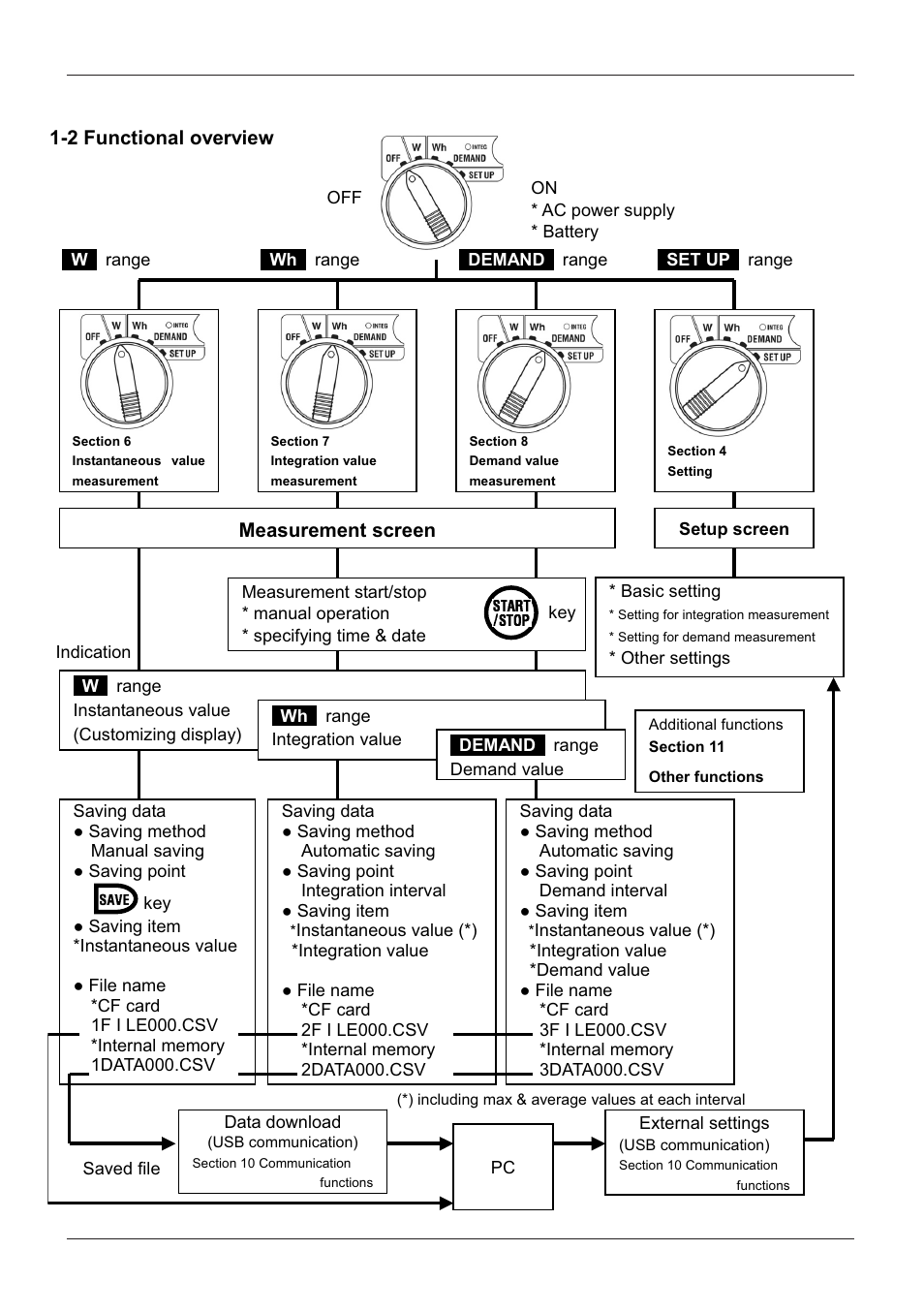 2 functional overview | KYORITSU 6300 Instruction Manual User Manual | Page 11 / 152