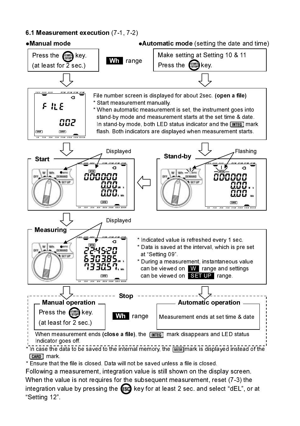 1 measurement execution, Manual mode ●automatic mode, Measuring start | Stand-by, Stop, Automatic operation manual operation wh, Press the key. (at least for 2 sec.), Setting the date and time), Range, When measurement ends | KYORITSU 6300 Quick Manual User Manual | Page 16 / 25