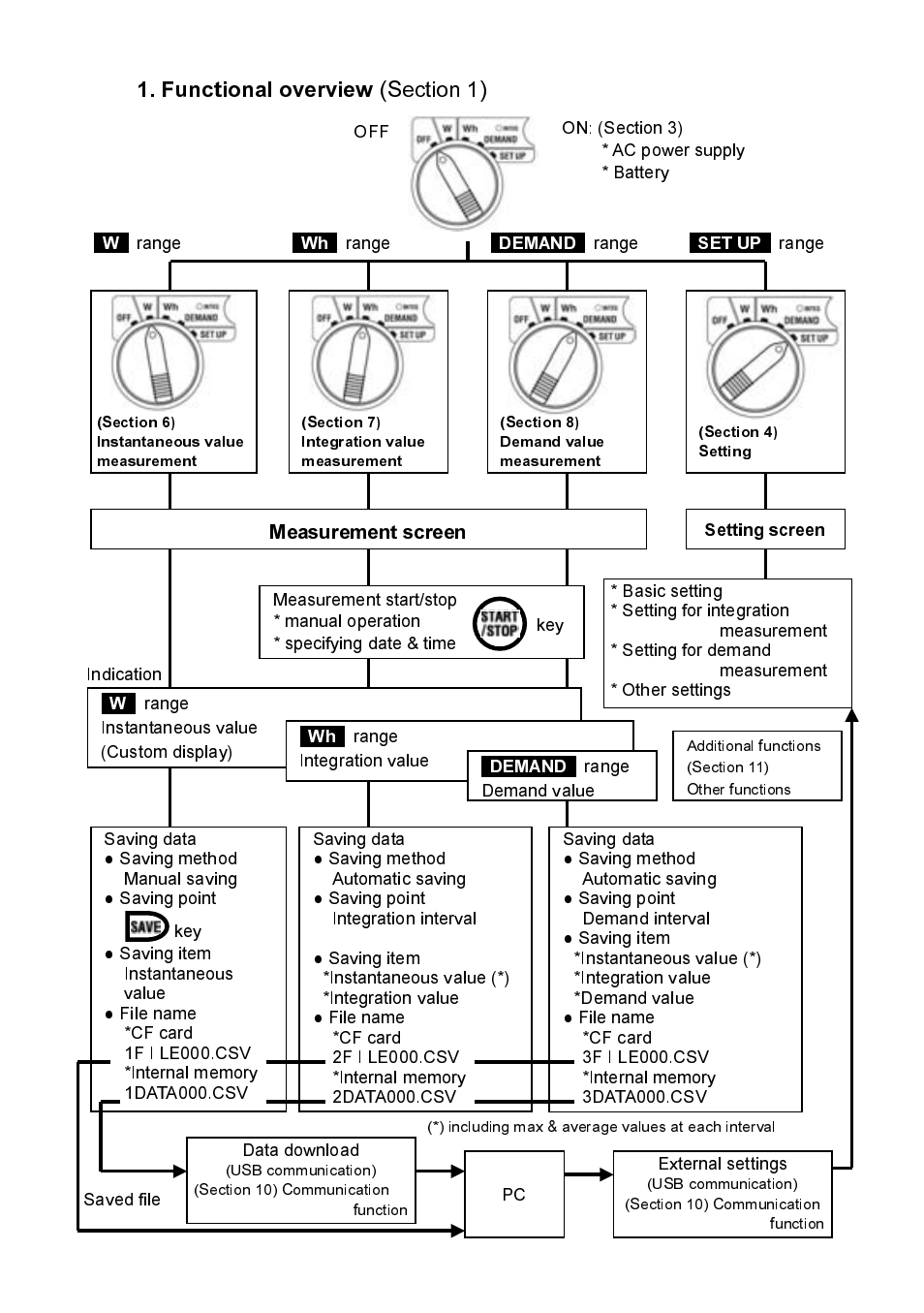 Functional overview, Measurement screen | KYORITSU 6300 Quick Manual User Manual | Page 4 / 25