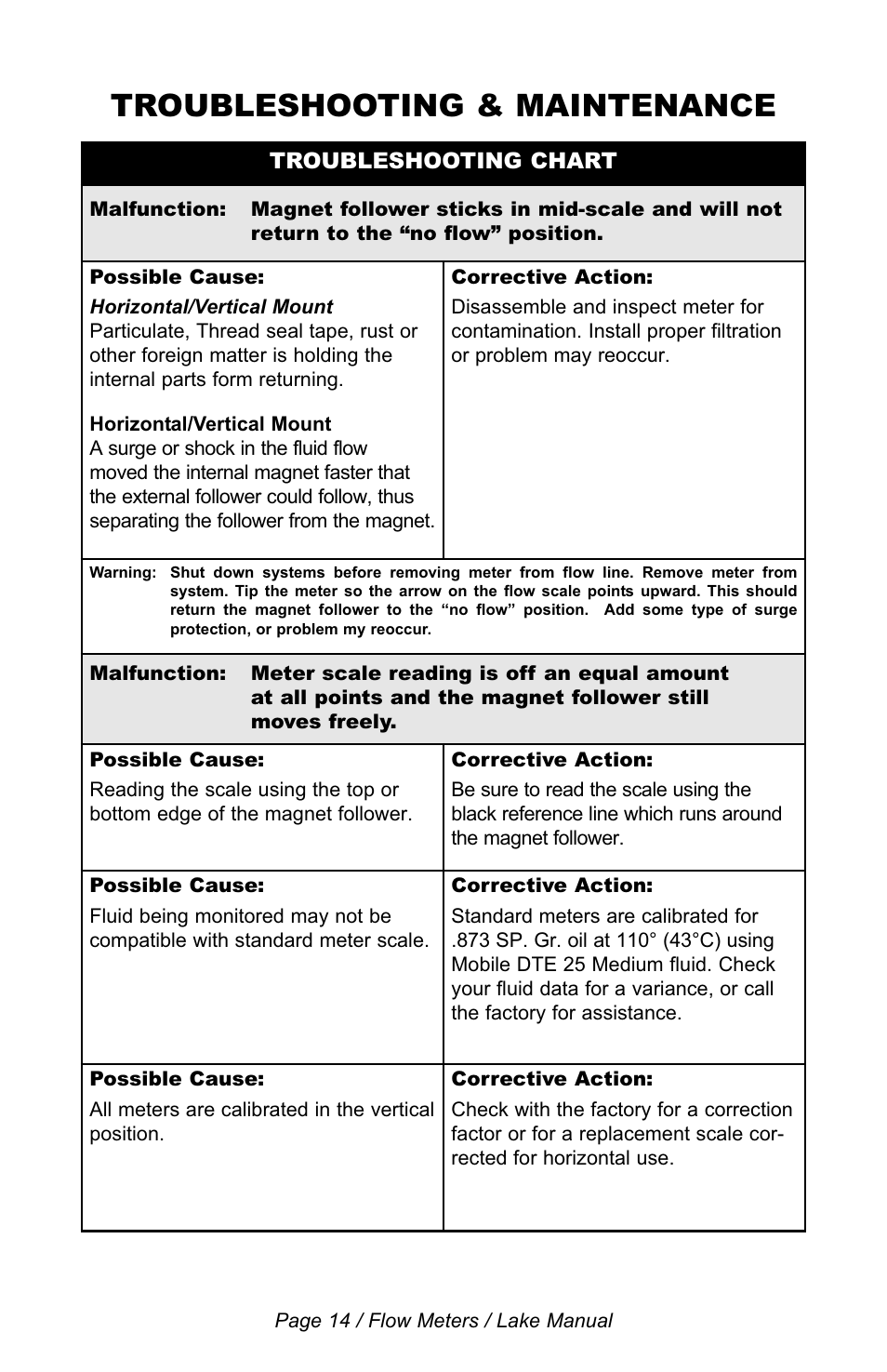 Troubleshooting & maintenance | Lake Monitors Flow Transmitters User Manual | Page 14 / 40
