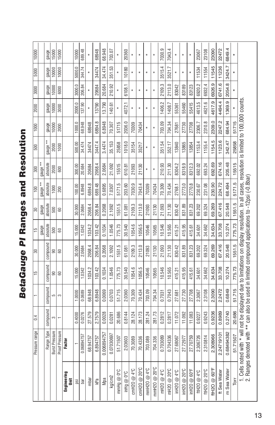 Betagauge pi ranges and resolution | Martel Electronics BetaGauge PI PRO User Manual | Page 15 / 20