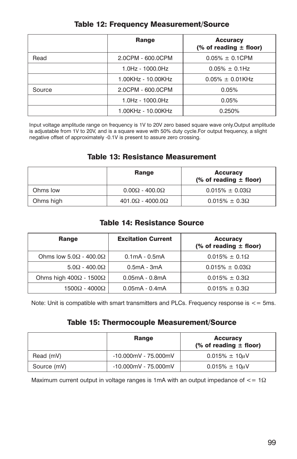 99 table 12: frequency measurement/source, Table 13: resistance measurement, Table 14: resistance source | Table 15: thermocouple measurement/source | Martel Electronics DMC1410 User Manual | Page 101 / 108