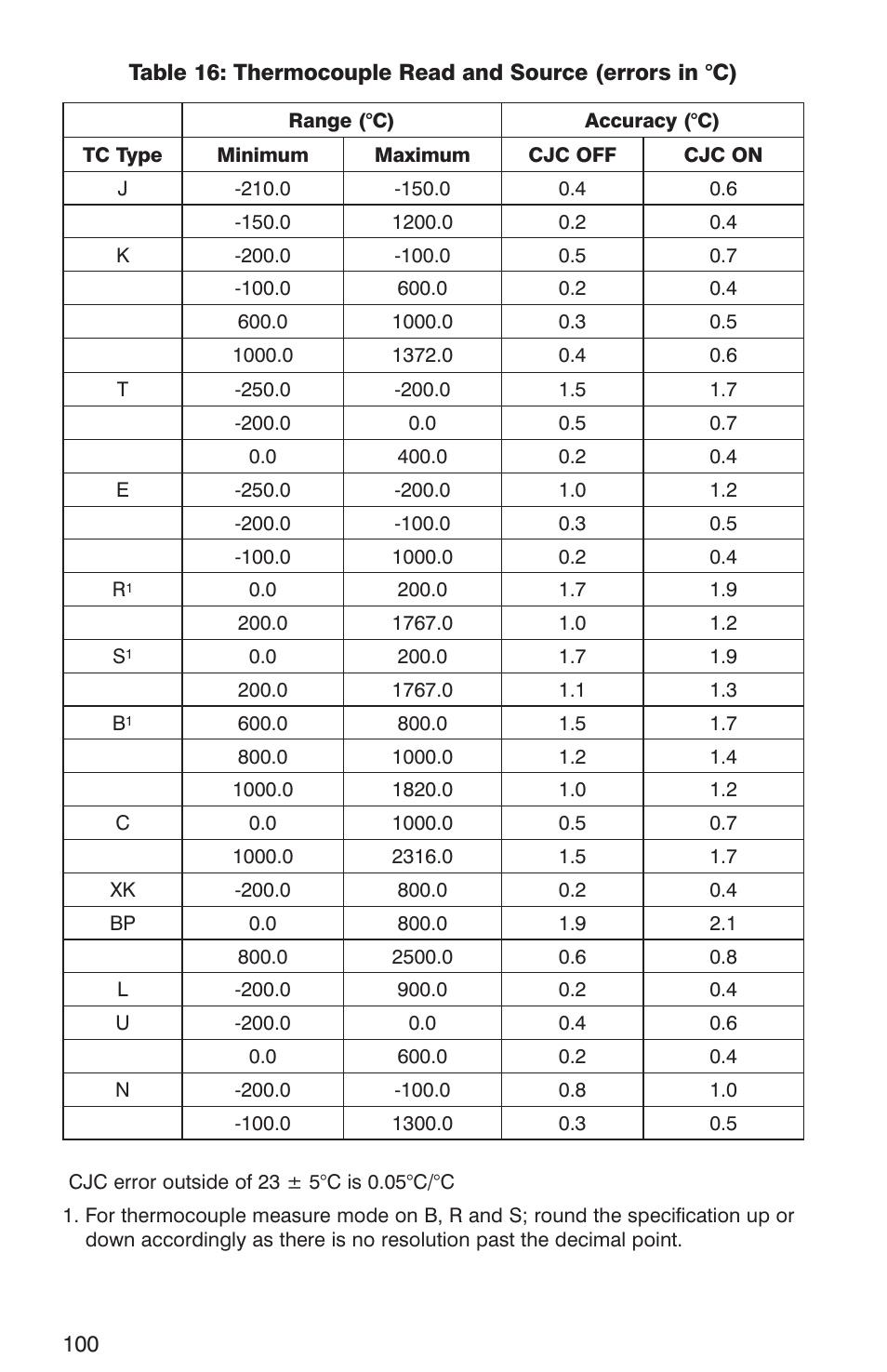 Martel Electronics DMC1410 User Manual | Page 102 / 108