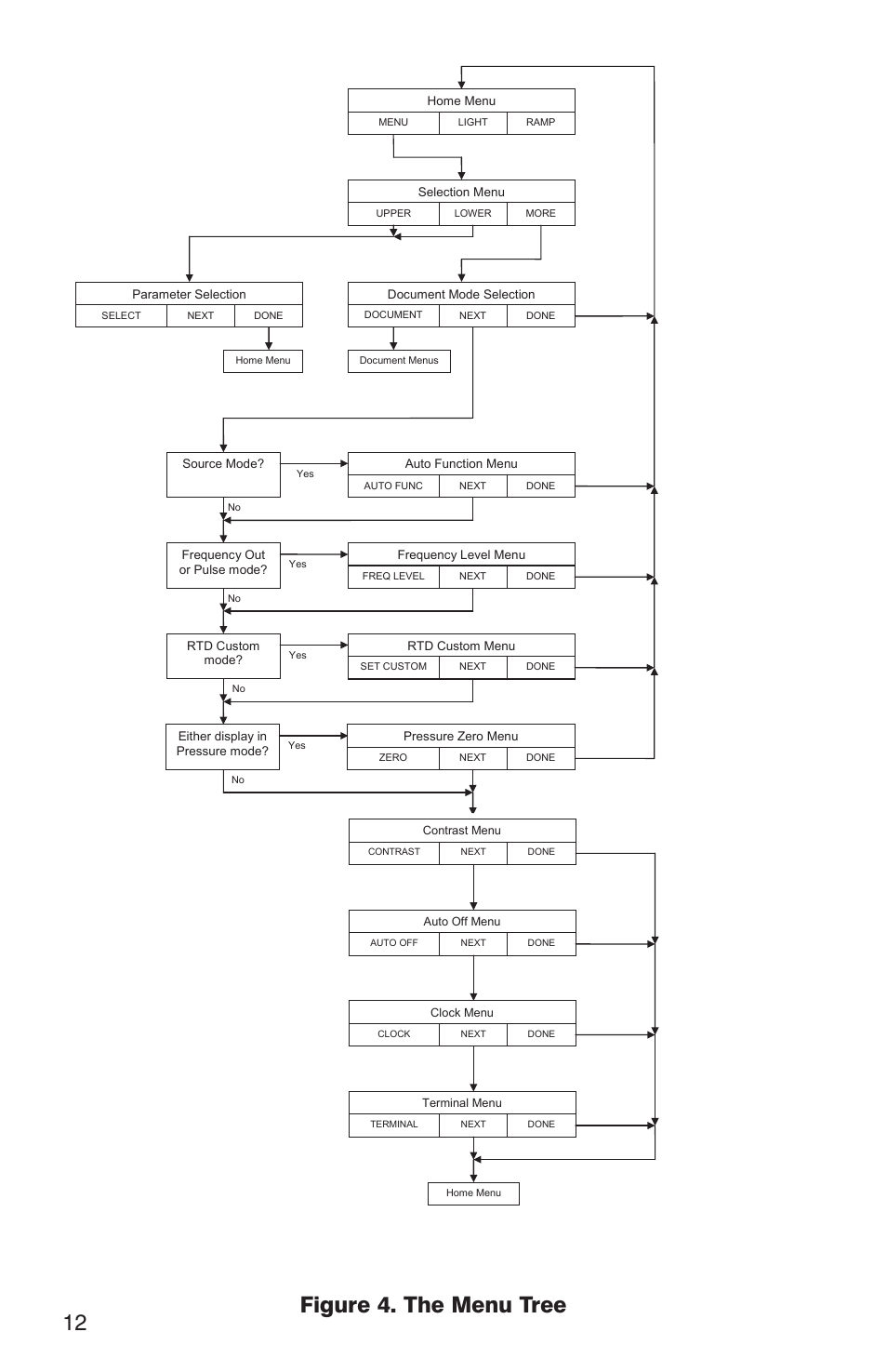 12 figure 4. the menu tree | Martel Electronics DMC1410 User Manual | Page 14 / 108