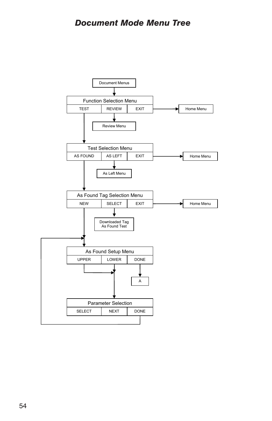 Document mode menu tree, Page 3 of 12 1 detail flowchart | Martel Electronics DMC1410 User Manual | Page 56 / 108
