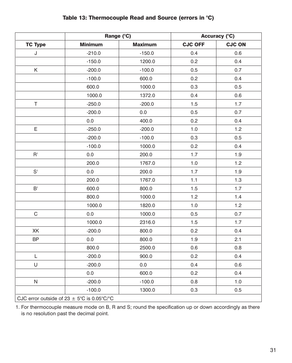 Martel Electronics PTC8010 User Manual | Page 31 / 36