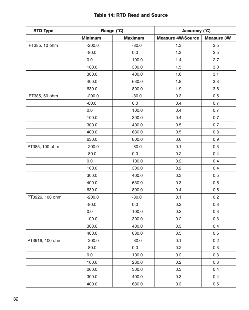 Martel Electronics PTC8010 User Manual | Page 32 / 36