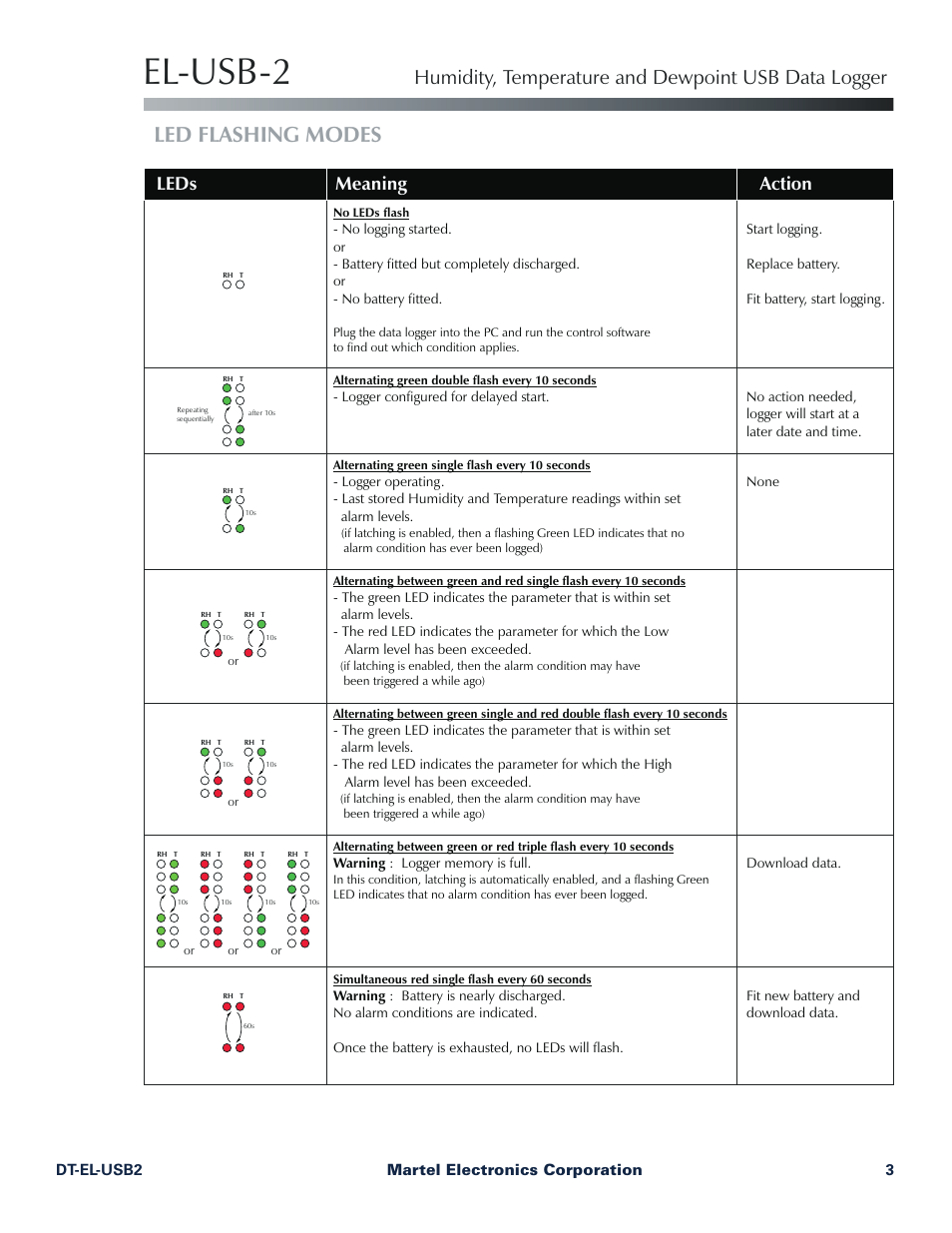 El-usb-2, Led flashing modes, Humidity, temperature and dewpoint usb data logger | Leds meaning action | Martel Electronics EL-USB-2 User Manual | Page 3 / 4