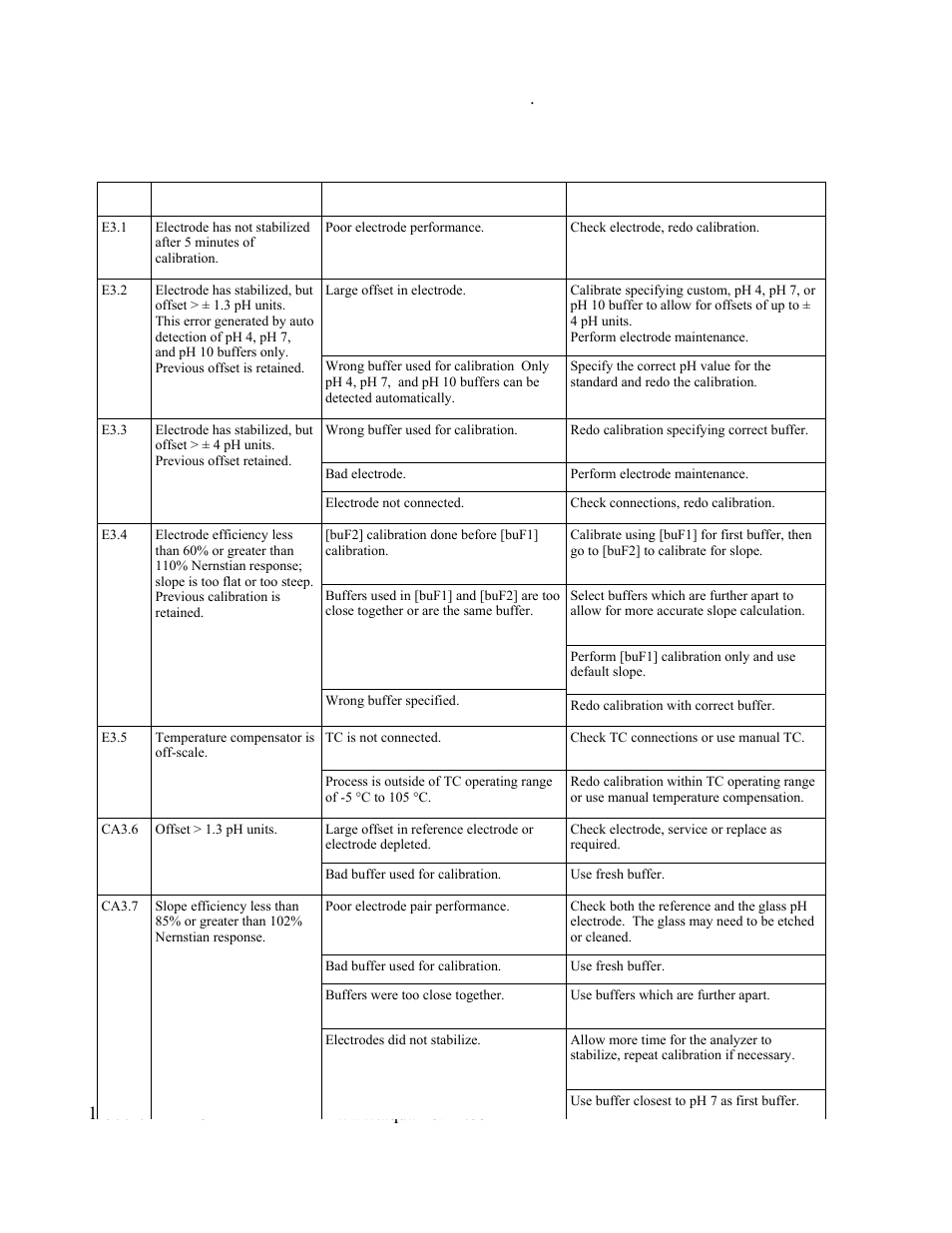 Messages for ph input | Metex 8760CLP Total Free Chlorine & pH Analyzer User Manual | Page 42 / 71