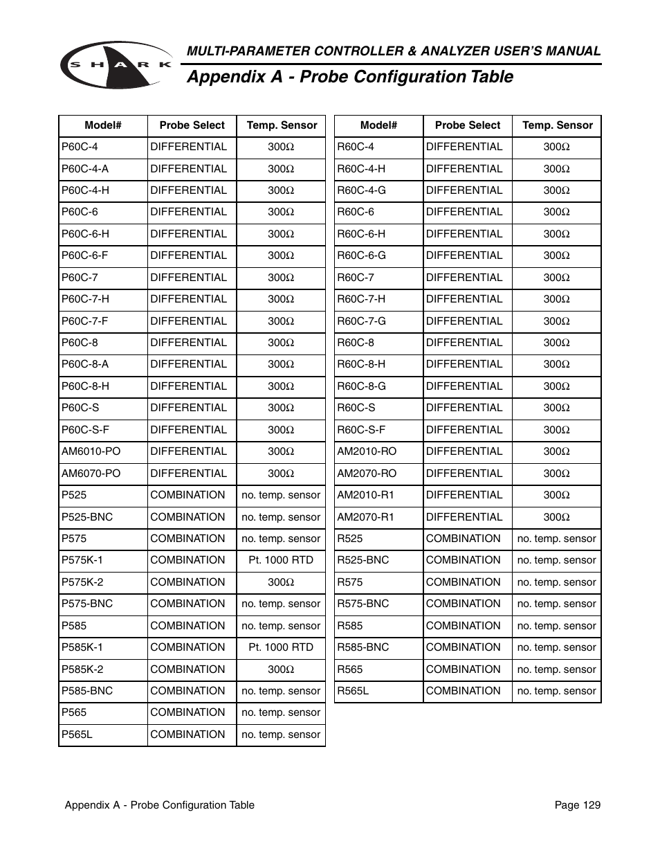 Appendix a - probe configuration table | Metex Shark Multi-Parameter Controllers & Analyzers User Manual | Page 131 / 132