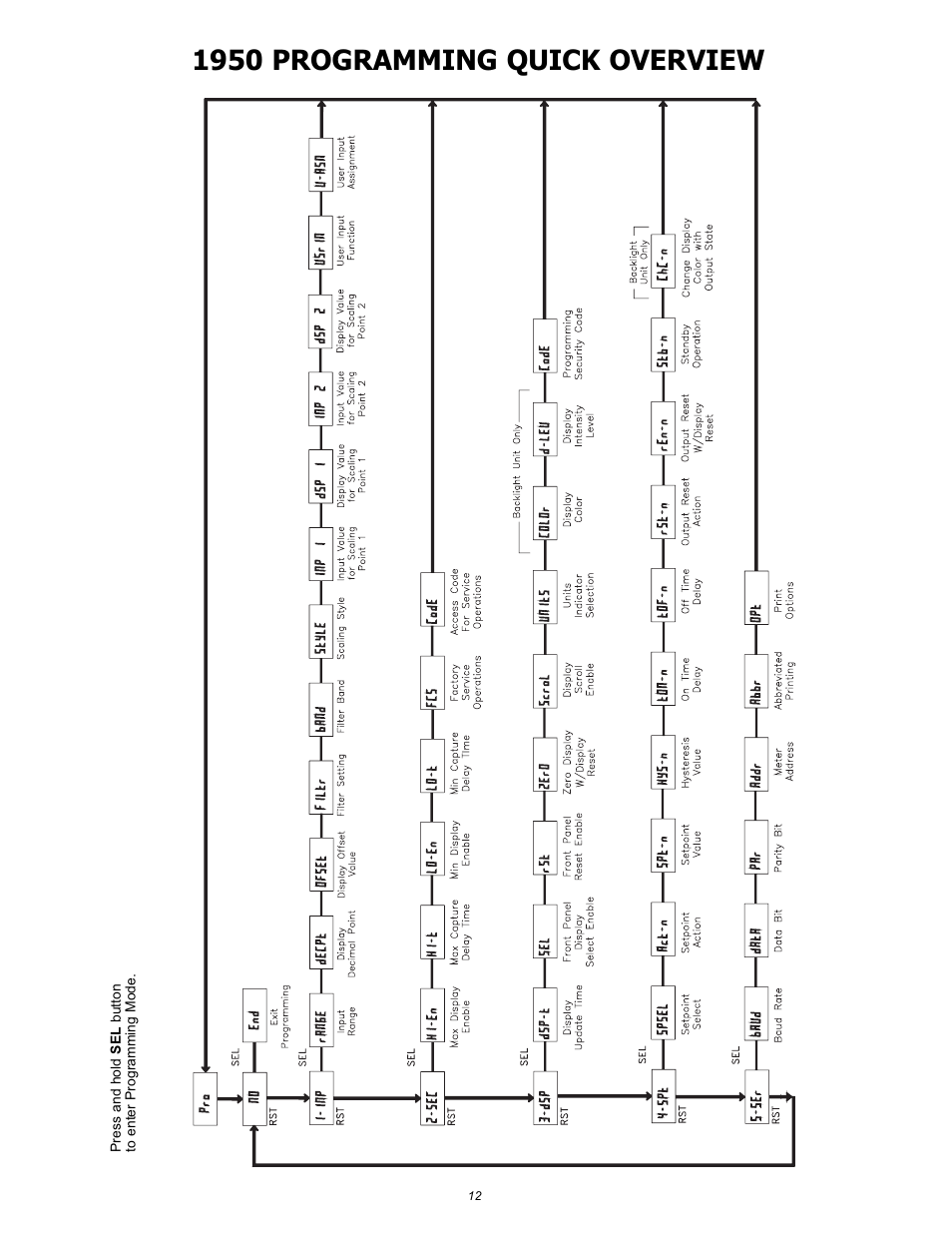 1950 programming quick overview | NOSHOK 1950 Series Compact Smart System 5-Digit Process Meter User Manual | Page 12 / 16