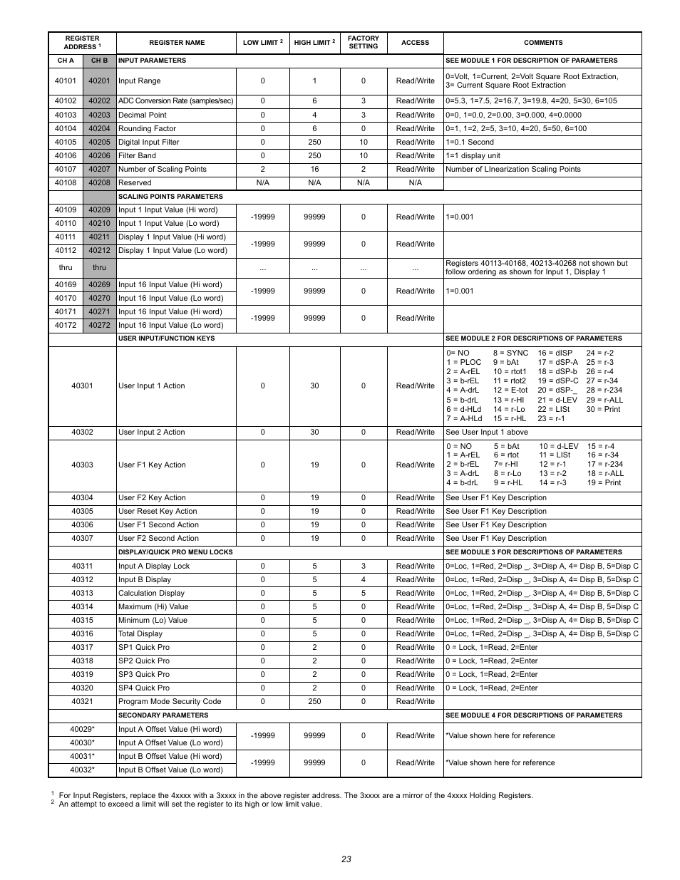 NOSHOK 2100 Series Field Upgradeable Dual Input Process Indicator User Manual | Page 23 / 36