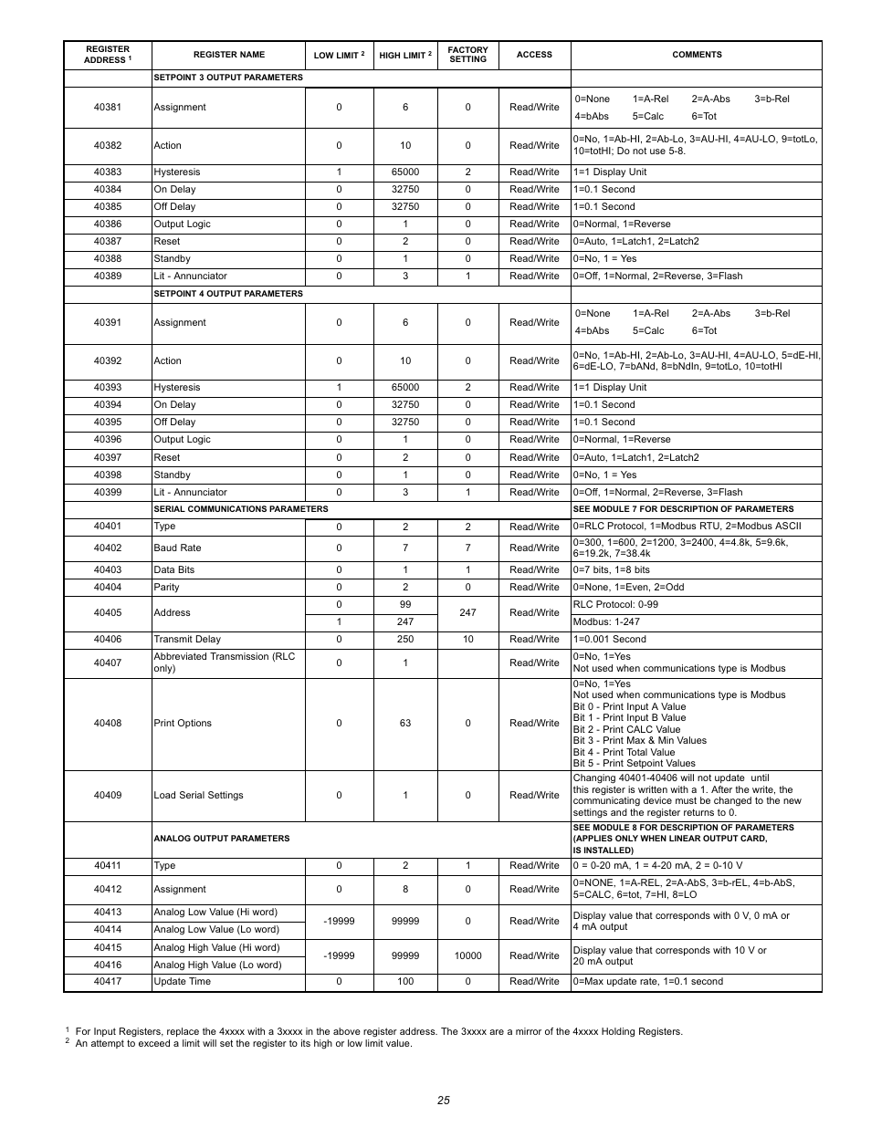 NOSHOK 2100 Series Field Upgradeable Dual Input Process Indicator User Manual | Page 25 / 36