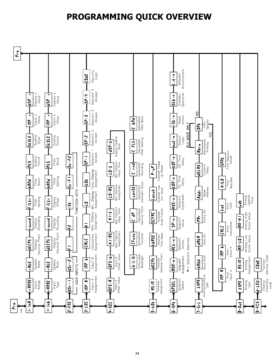 Programming quick overview | NOSHOK 2100 Series Field Upgradeable Dual Input Process Indicator User Manual | Page 34 / 36