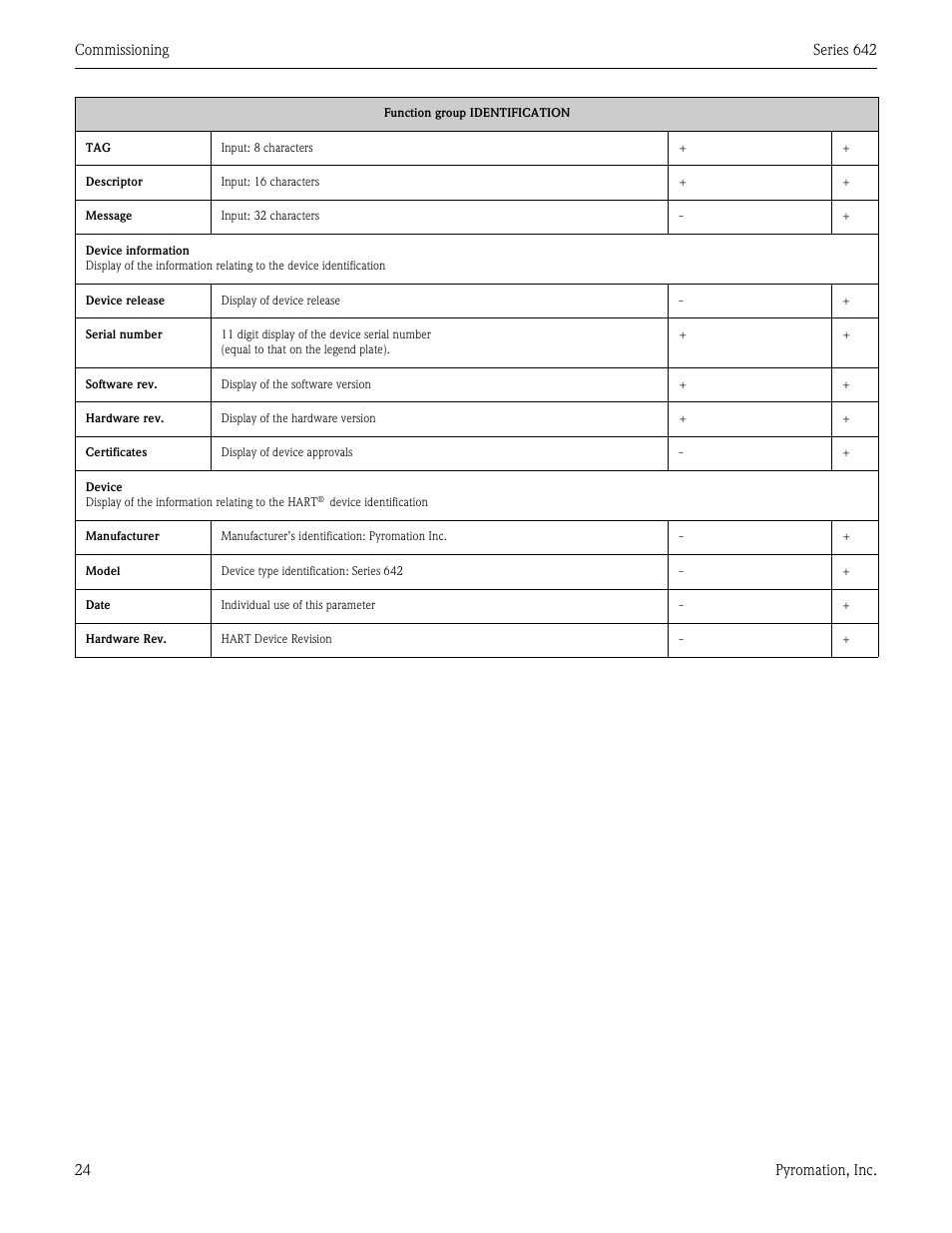 Pyromation Series 642 User Manual | Page 24 / 44