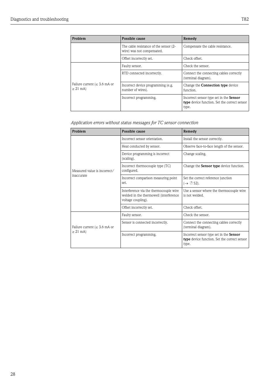 Diagnostics and troubleshooting t82 28 | Pyromation T82 User Manual | Page 28 / 88