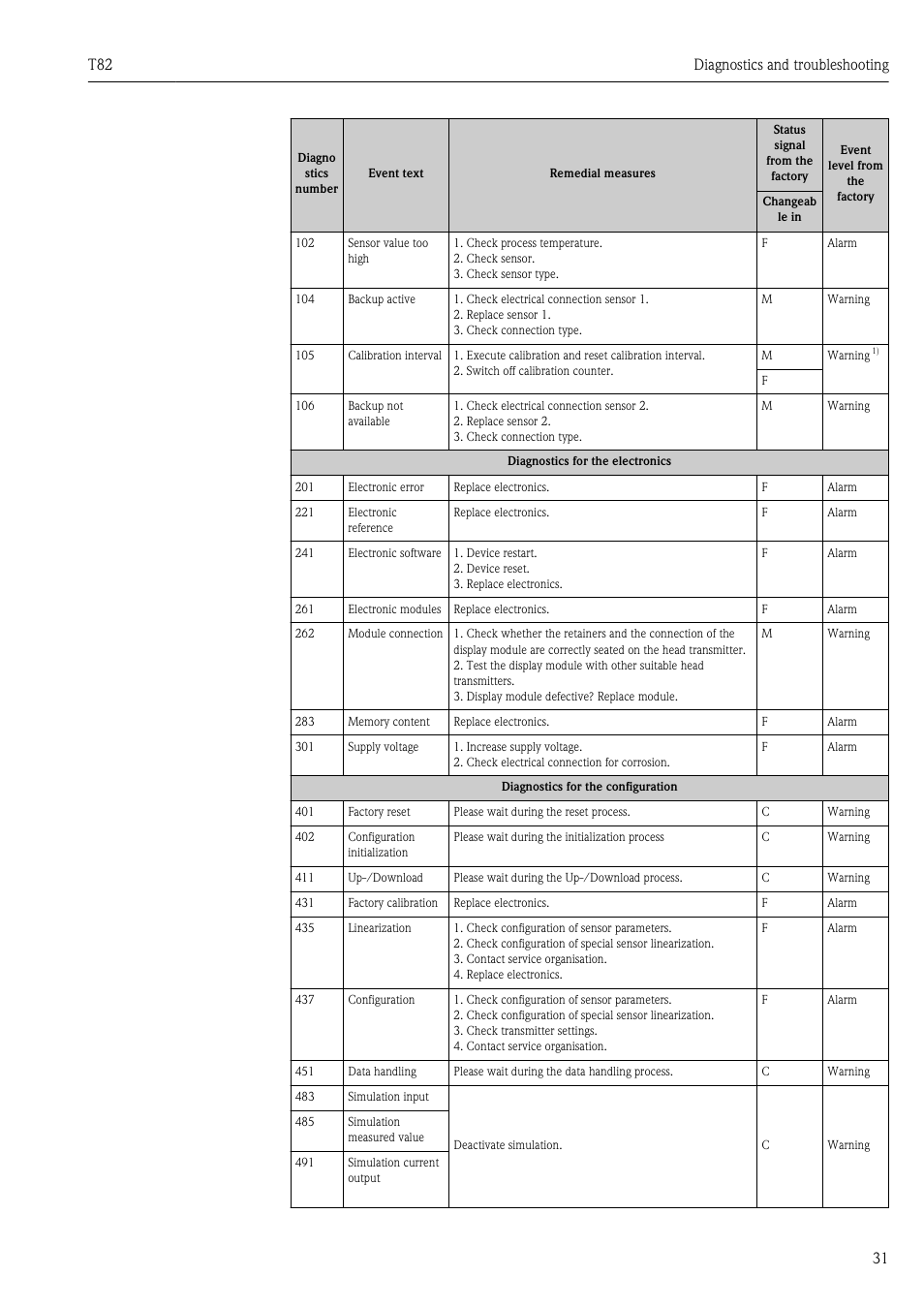 T82 diagnostics and troubleshooting 31 | Pyromation T82 User Manual | Page 31 / 88