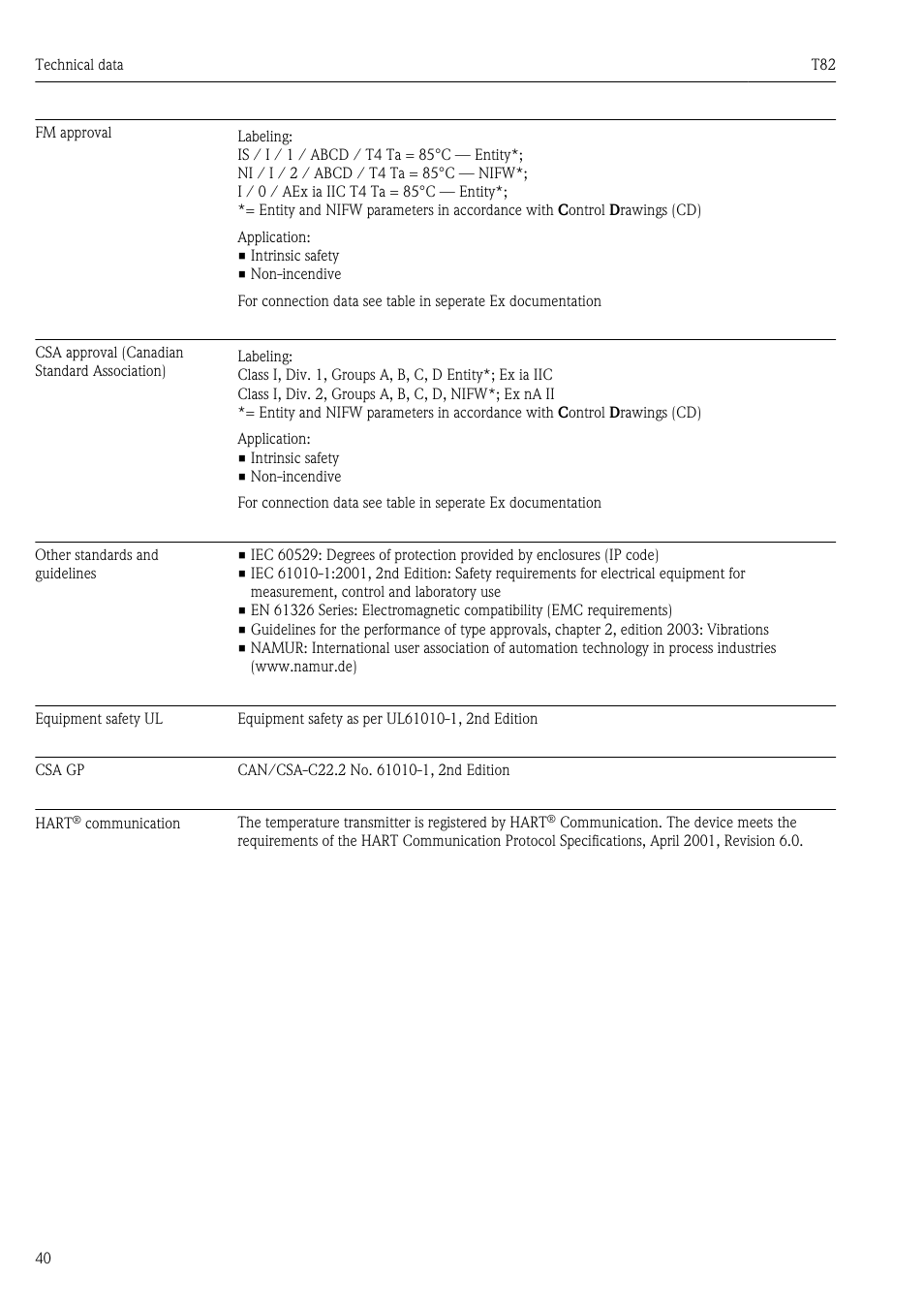 Fm approval, Csa approval (canadian standard association), Other standards and guidelines | Equipment safety ul, Csa gp, Hart® communication | Pyromation T82 User Manual | Page 40 / 88