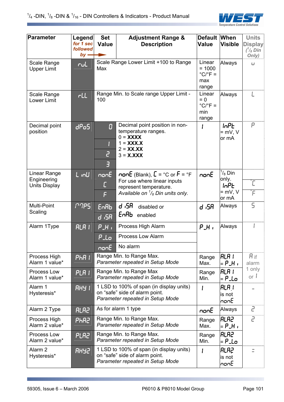 Pyromation Series 610 1_16 DIN User Manual | Page 106 / 177