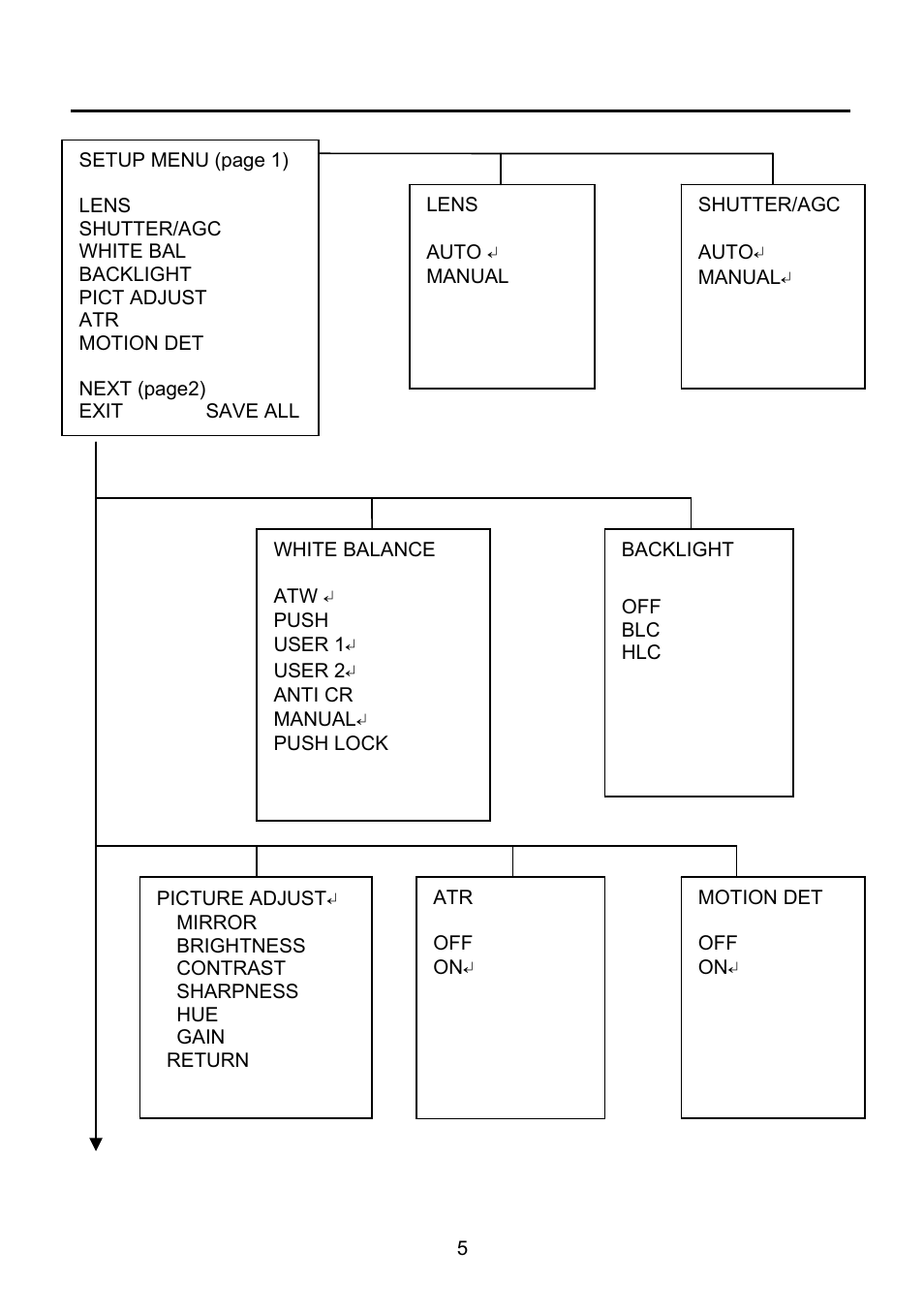 Osd menu structure | Revo RECBH0550-1 User Manual | Page 11 / 22