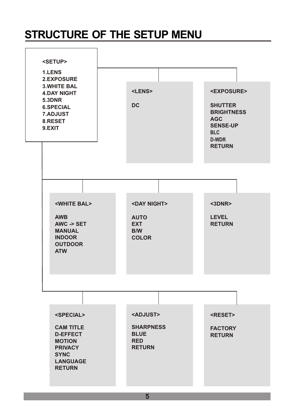 쪽 10, Structure of the setup menu | Revo RECDH2812-1 User Manual | Page 9 / 16