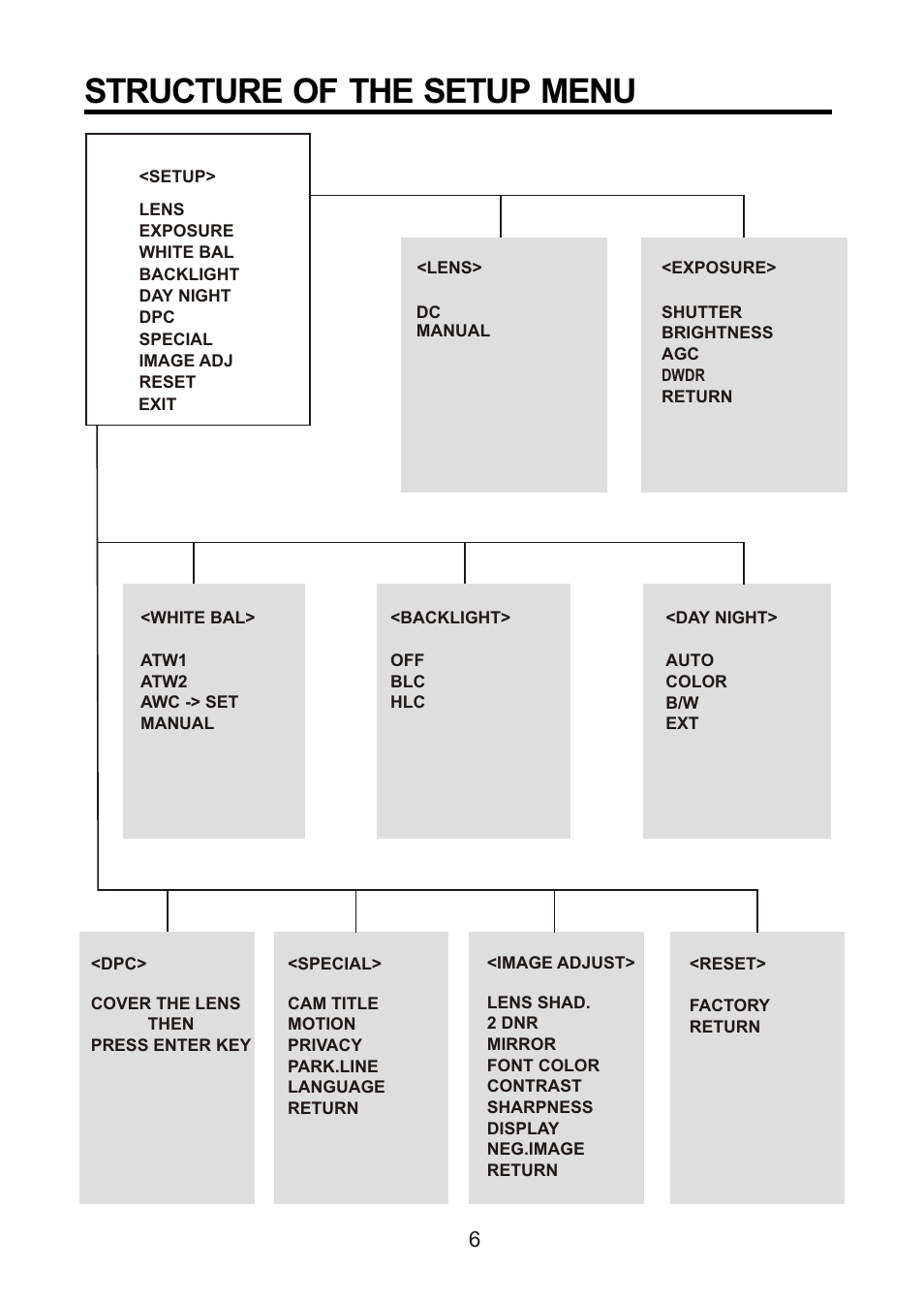 쪽 11, Structure of the setup menu | Revo RECDH36-2 User Manual | Page 10 / 20