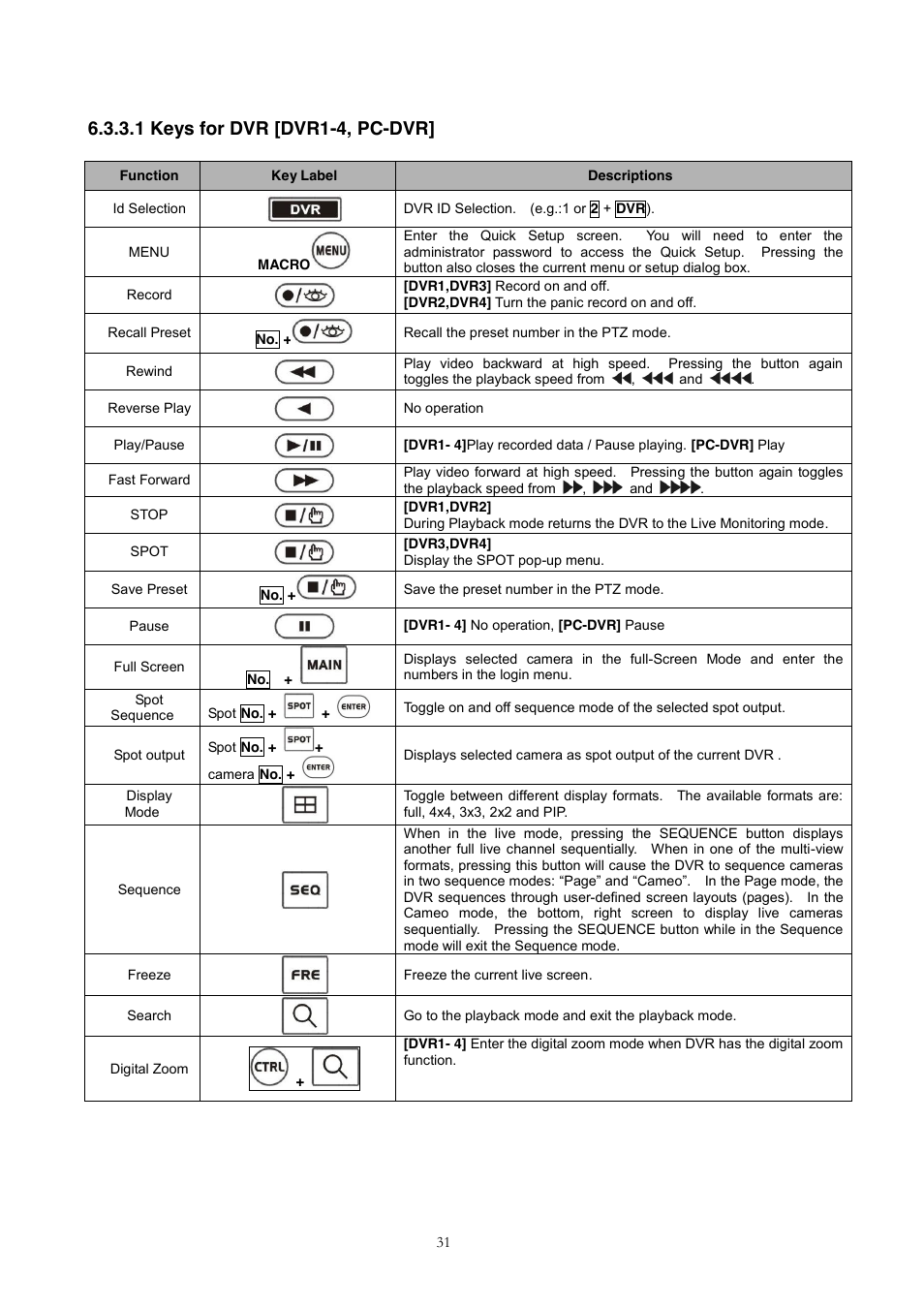 1 keys for dvr [dvr1-4, pc-dvr | Revo REJCPTZ-1 User Manual | Page 38 / 52