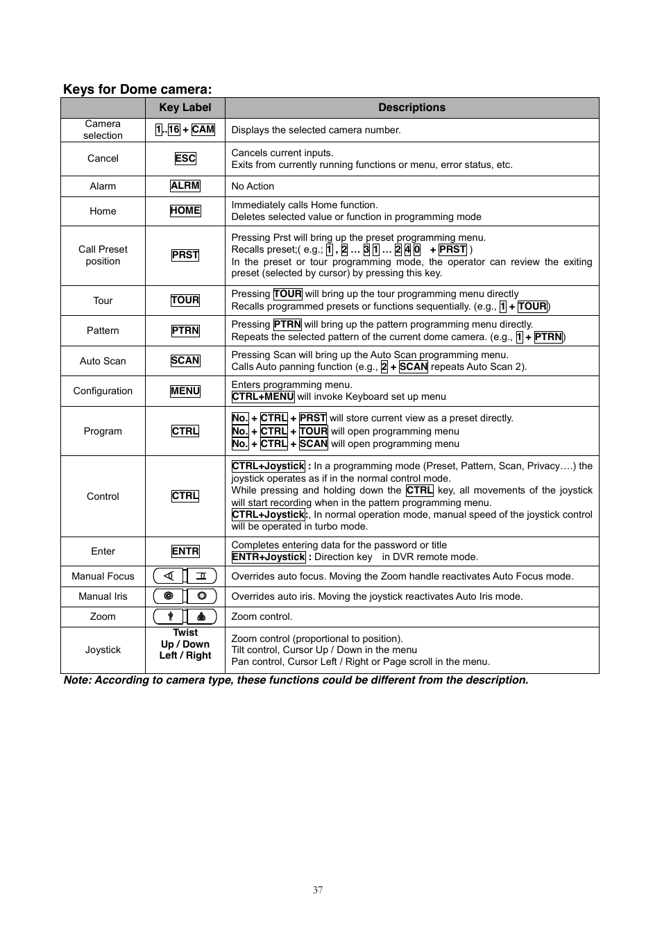 Keys for dome camera | Revo REJCPTZ-1 User Manual | Page 44 / 52