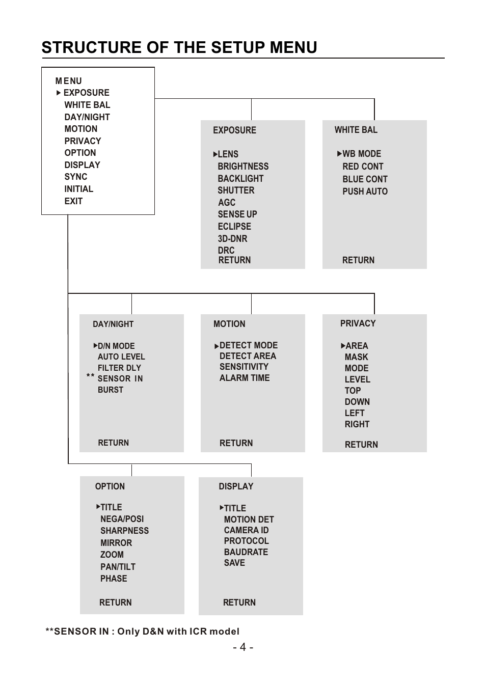 쪽 10, Structure of the setup menu | Revo REXT600-1 User Manual | Page 9 / 16