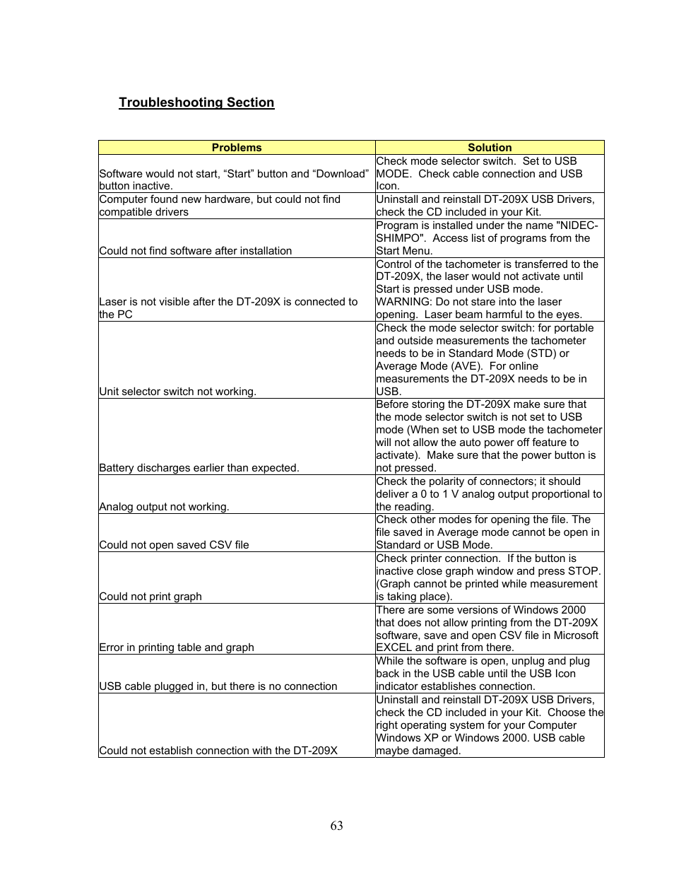 Troubleshooting section | SHIMPO DT-209X-S12 User Manual | Page 67 / 68