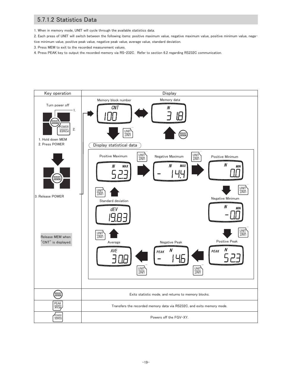 2 statistics data, Key operation display, Display statistical data | SHIMPO FGV-XY-Series User Manual | Page 20 / 32