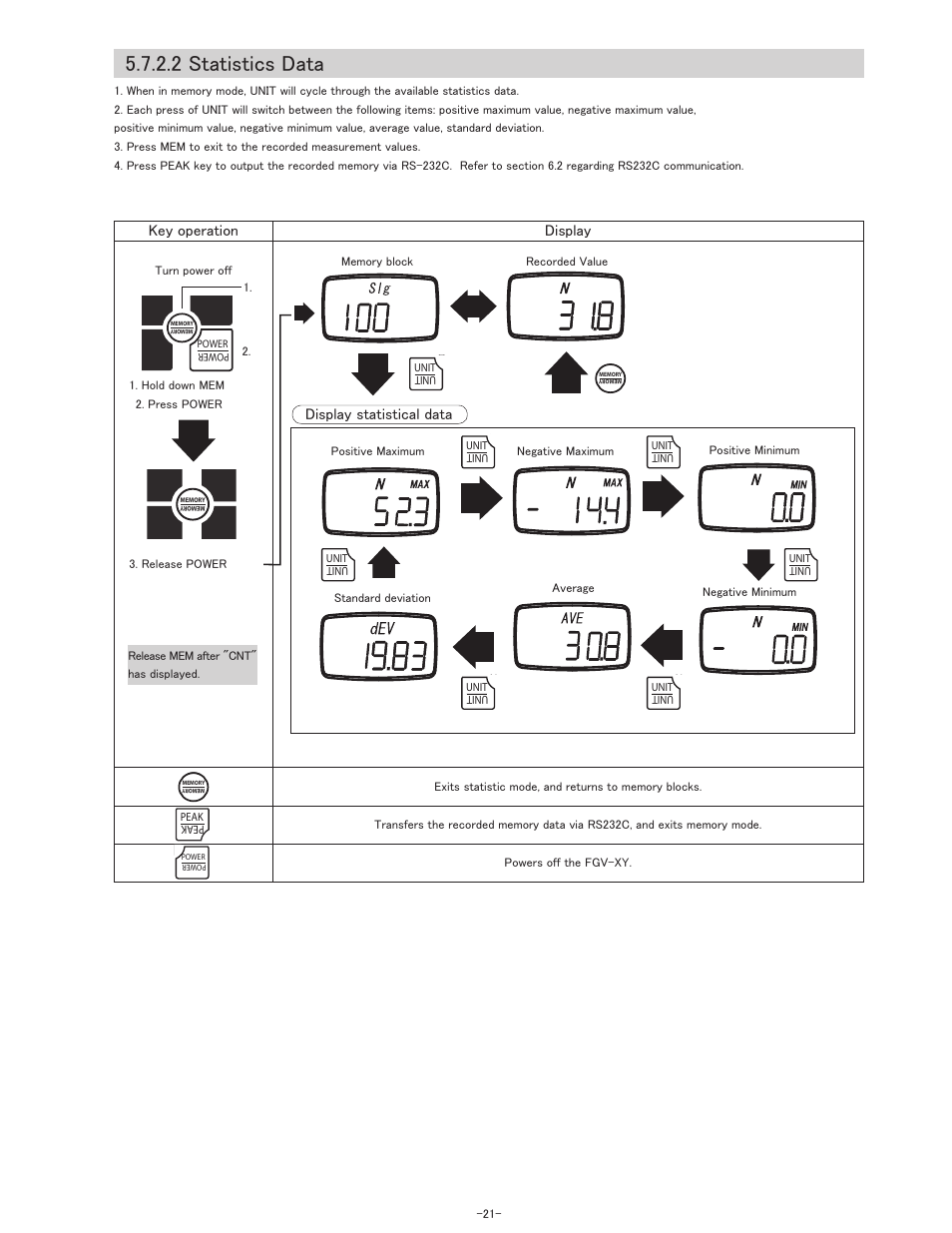 2 statistics data, Key operation display, Display statistical data | SHIMPO FGV-XY-Series User Manual | Page 22 / 32