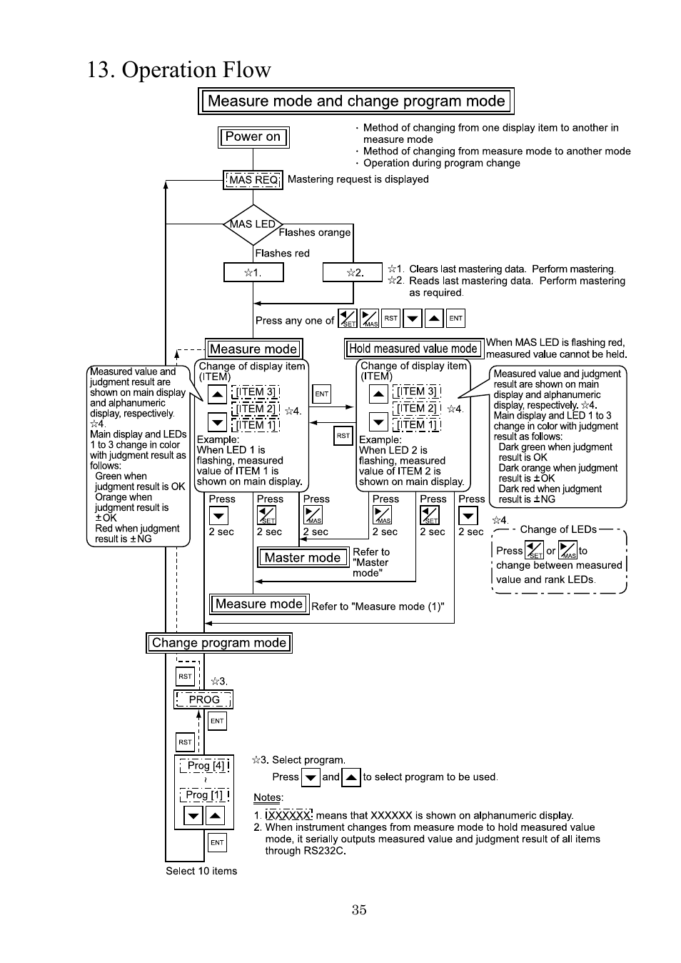 Operation flow | SHIMPO DEG-2000 User Manual | Page 37 / 51