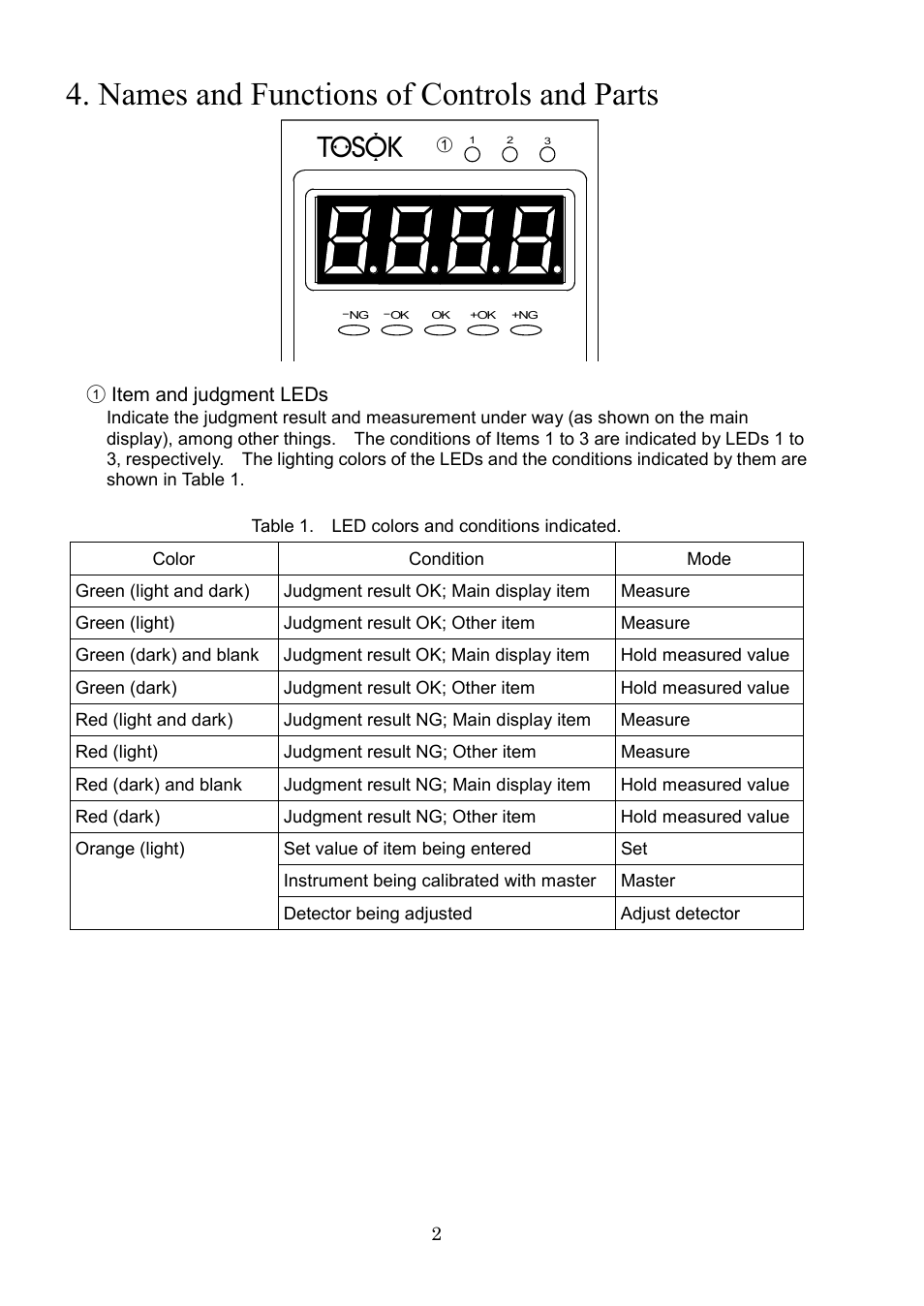Names and functions of controls and parts | SHIMPO DEG-2000 User Manual | Page 4 / 51