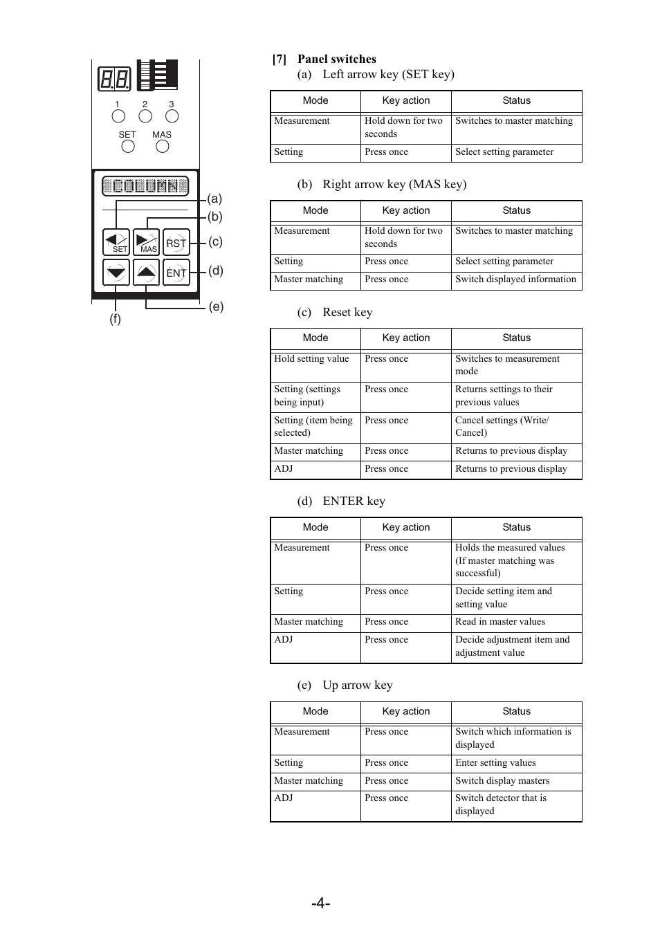 A) (d) (b) (e) (f) (c) | SHIMPO CEG-2000 User Manual | Page 7 / 36