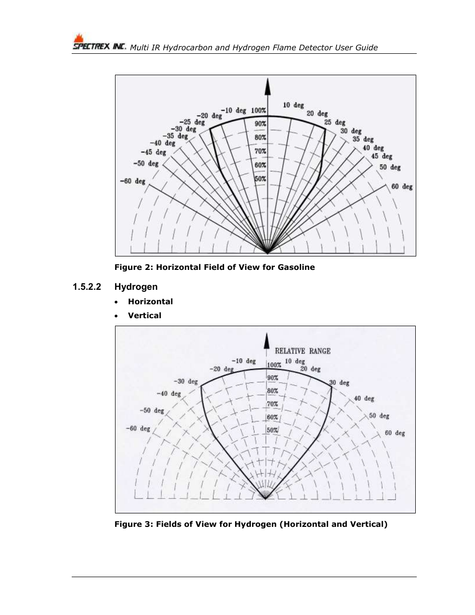 2 hydrogen, Figure 2: horizontal field of view for gasoline | Spectrex 40/40M Multi IR Flame Detector User Manual | Page 22 / 80