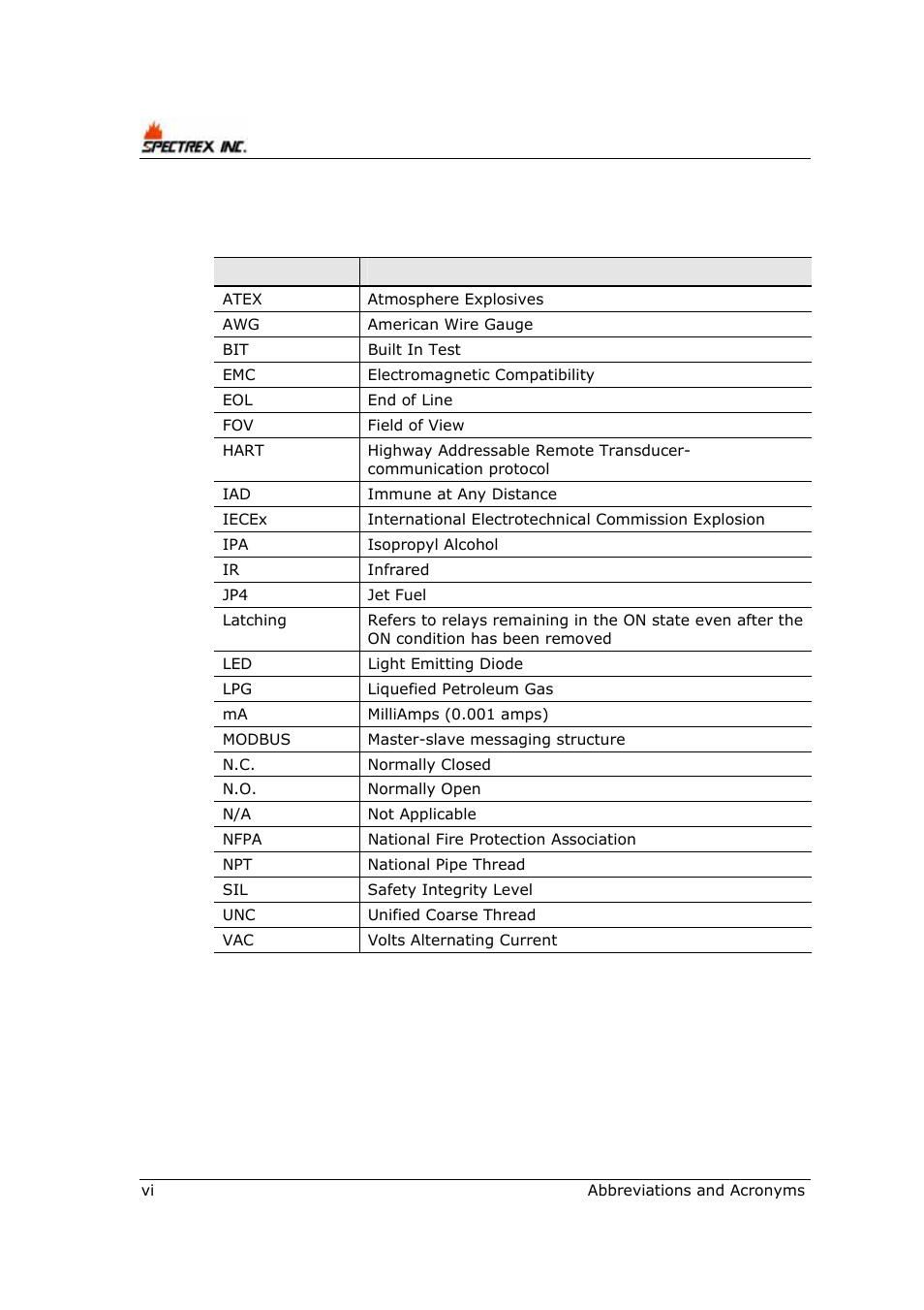 Abbreviations and acronyms | Spectrex 40/40R - Single IR Flame Detector User Manual | Page 6 / 76