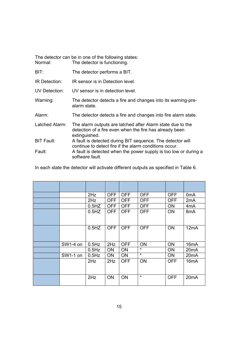 4 detector states | Spectrex 20/20L (LB) - UV/IR Flame Detector User Manual | Page 23 / 59