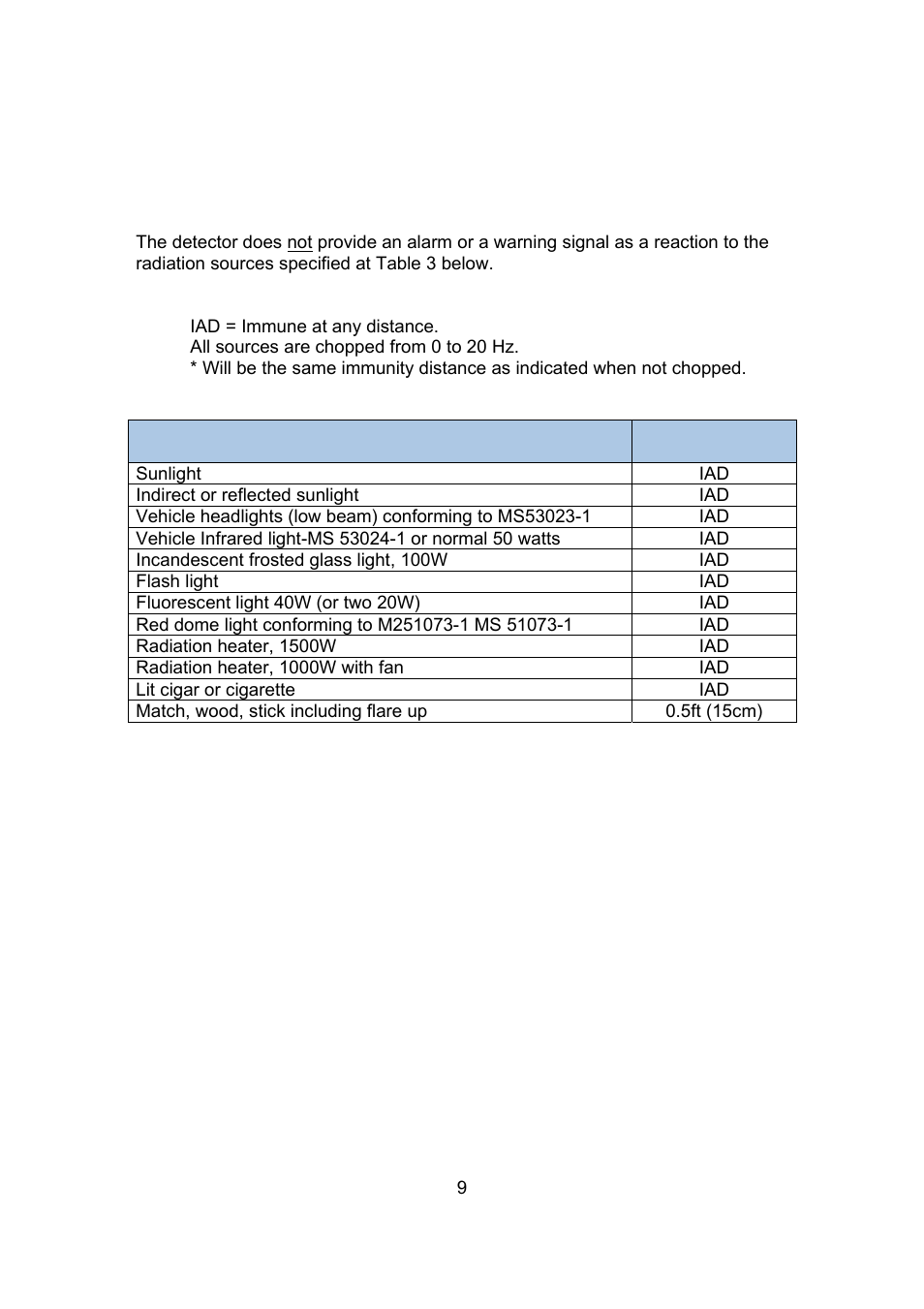 3 false alarms | Spectrex 20/20F - Fast UV/IR Flame Detector User Manual | Page 15 / 45