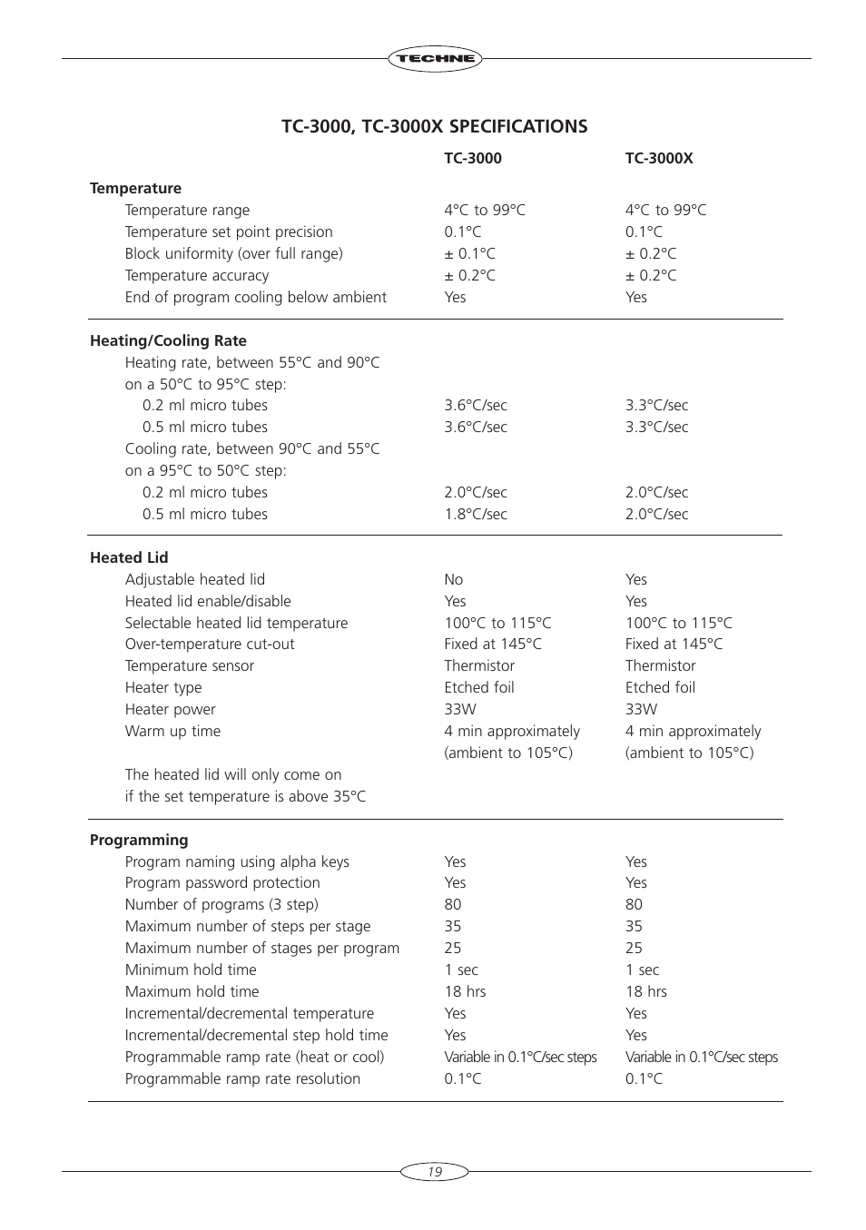 Techne TC-3000X User Manual | Page 21 / 55