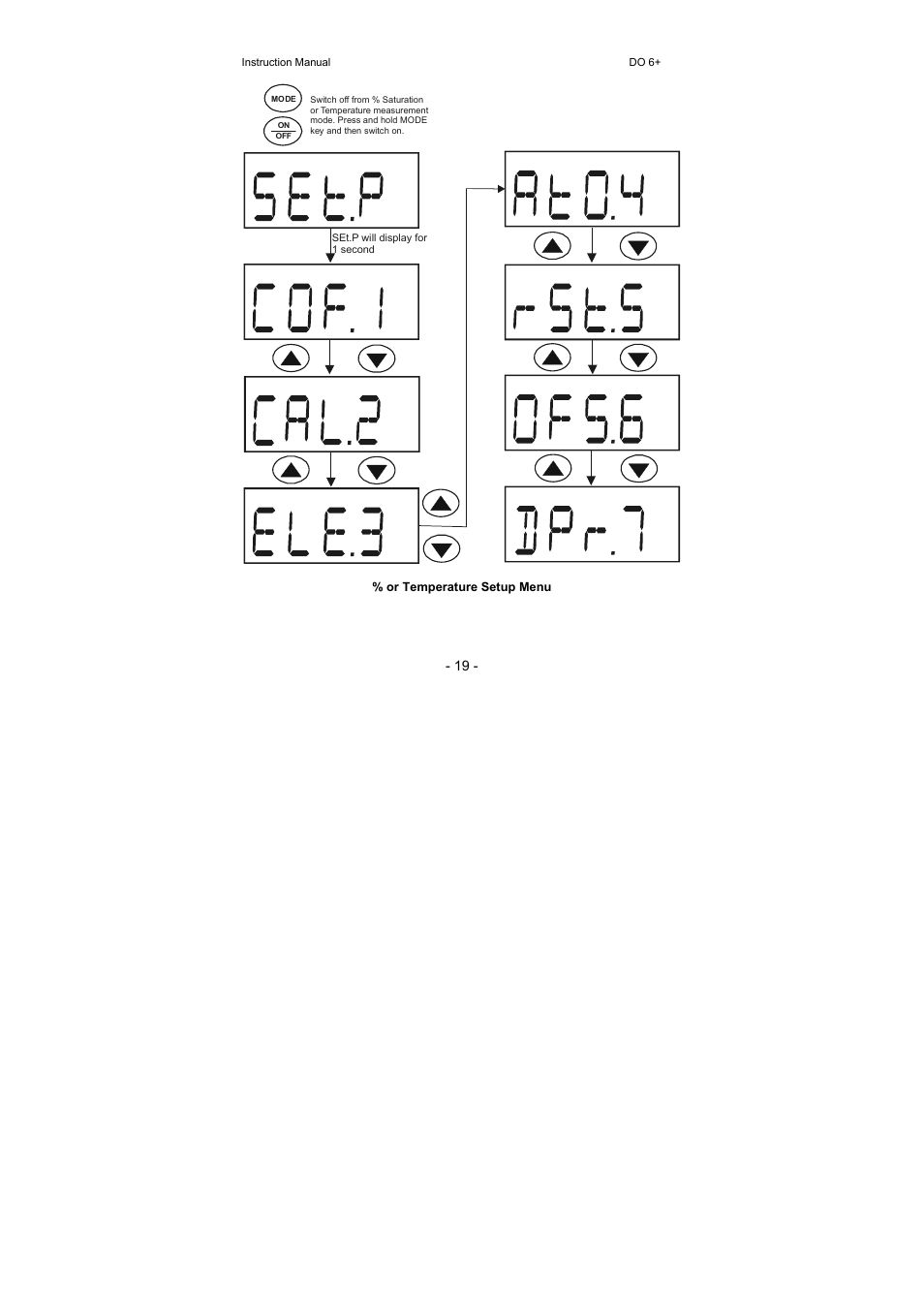 Thermo Fisher Scientific Eutech DO 6 Plus User Manual | Page 25 / 48