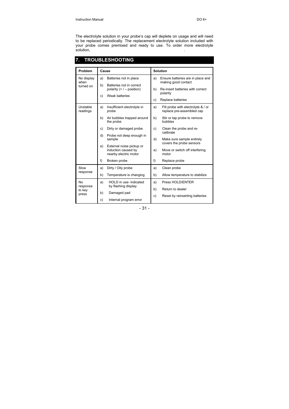 2 electrolyte solution, Troubleshooting | Thermo Fisher Scientific Eutech DO 6 Plus User Manual | Page 37 / 48