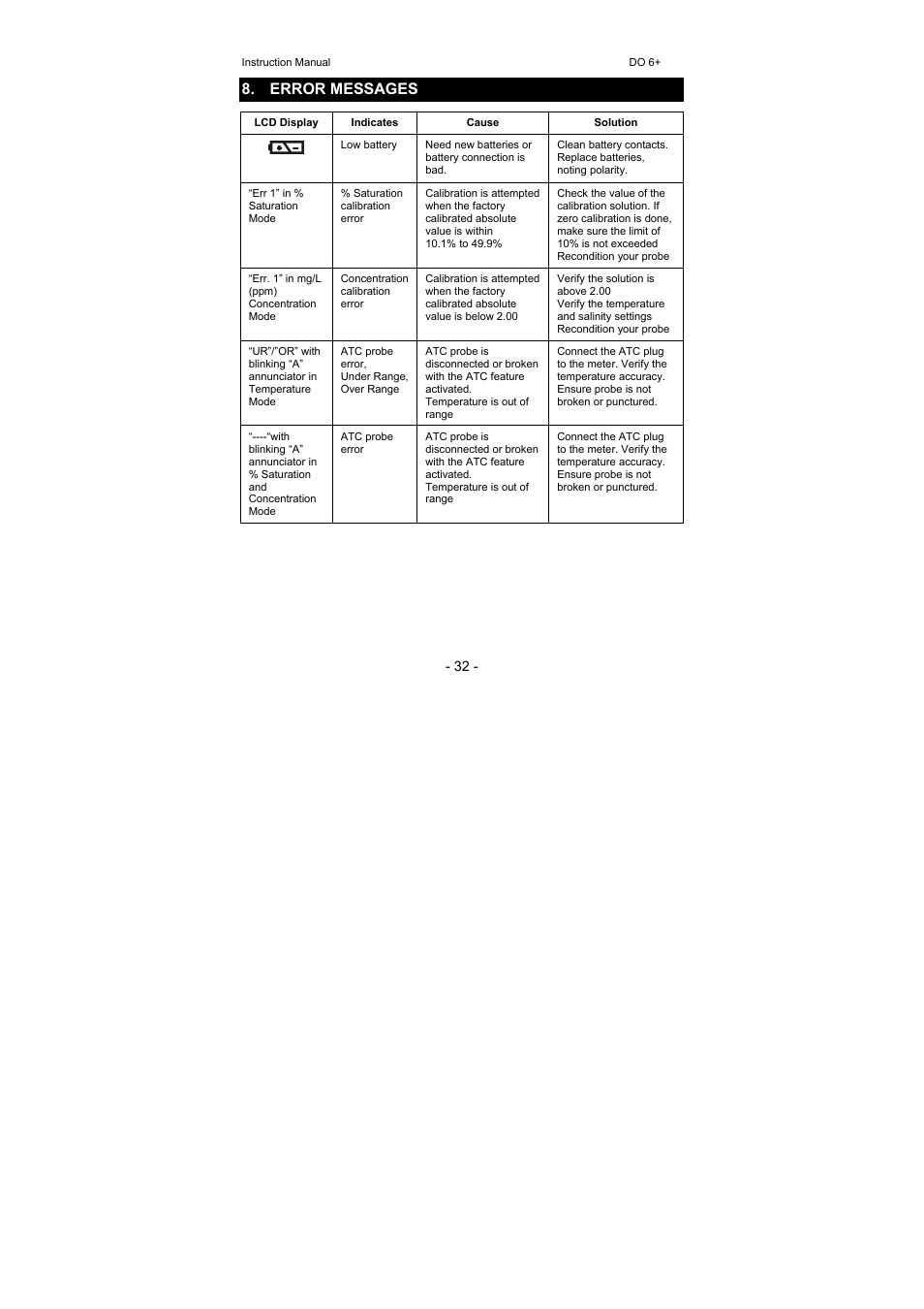 Error messages | Thermo Fisher Scientific Eutech DO 6 Plus User Manual | Page 38 / 48