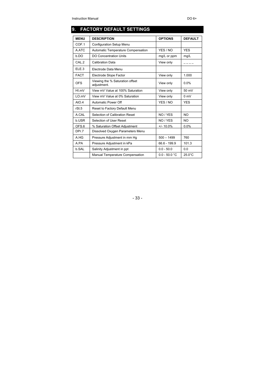 Factory default settings | Thermo Fisher Scientific Eutech DO 6 Plus User Manual | Page 39 / 48