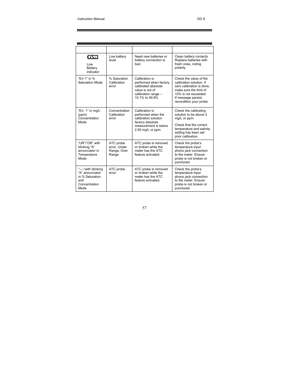 10 error messages | Thermo Fisher Scientific EcoScan DO 6 User Manual | Page 65 / 80