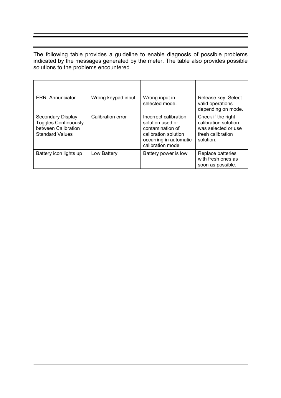 11 error messages | Thermo Fisher Scientific CyberScan CON 11/CON 110 User Manual | Page 70 / 80