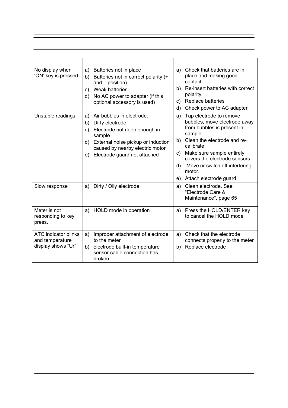 12 trouble shooting | Thermo Fisher Scientific CyberScan CON 11/CON 110 User Manual | Page 71 / 80