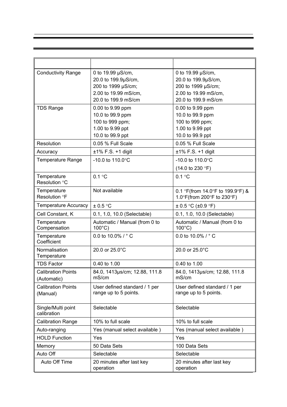15 specifications | Thermo Fisher Scientific CyberScan CON 11/CON 110 User Manual | Page 75 / 80