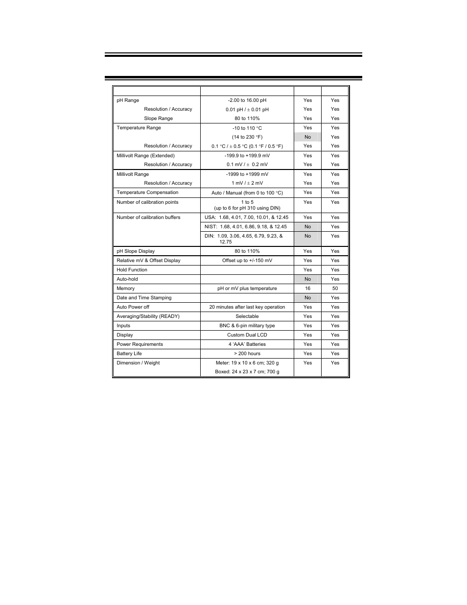 Thermo Fisher Scientific CyberScan pH 300/310 User Manual | Page 45 / 52