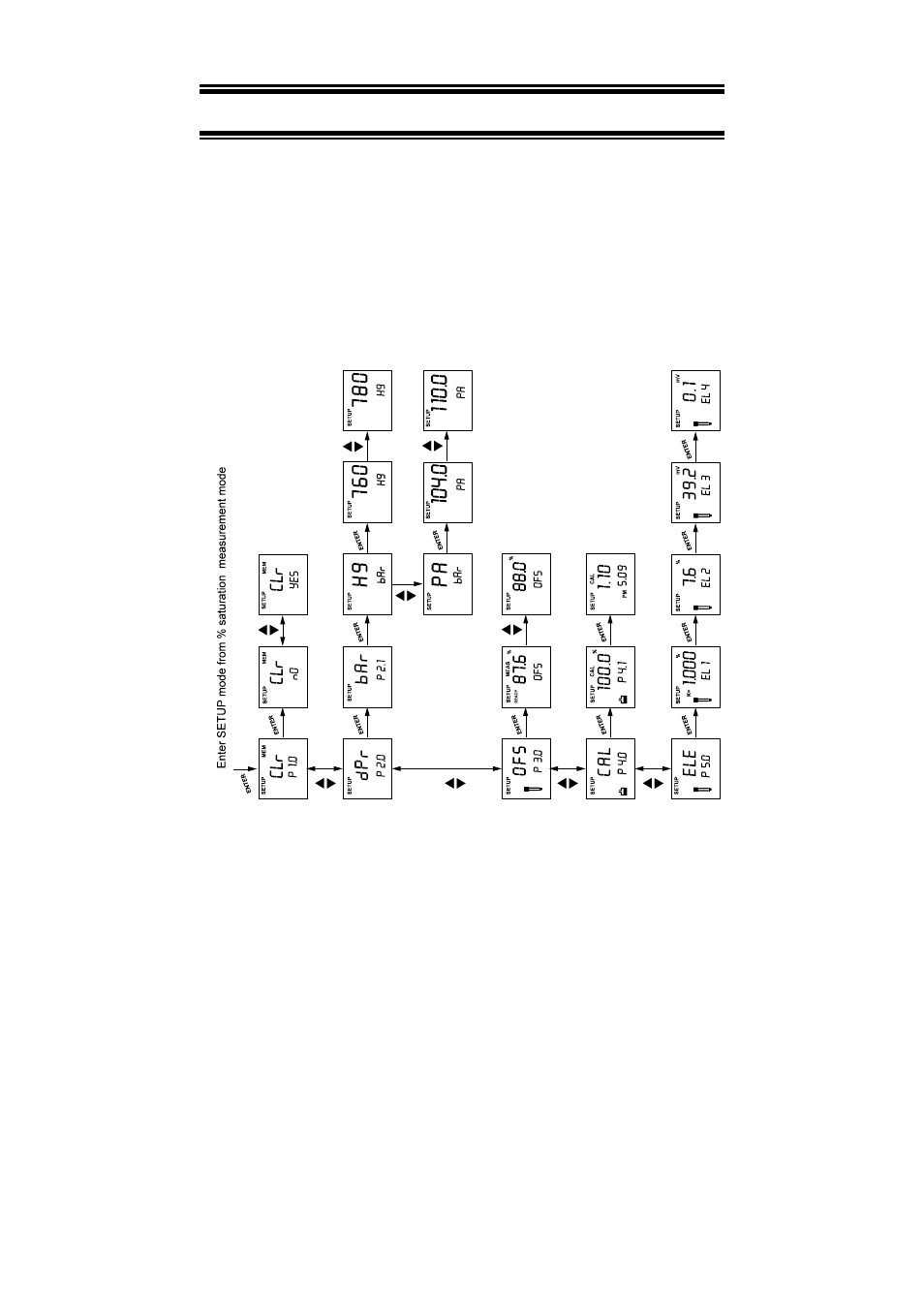 17 over-view of setup functions | Thermo Fisher Scientific CyberScan DO 300 User Manual | Page 55 / 60